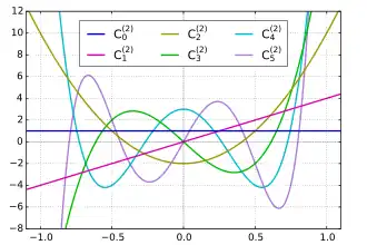 Gegenbauer polynomials with α=2