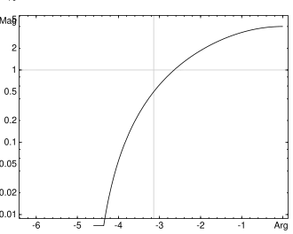 Figure 12: A Nichols plot of the same response from Figure 11.