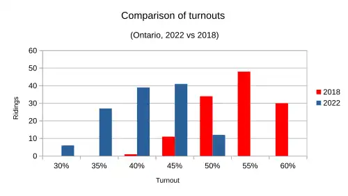 2022-2018 turnout