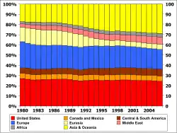 Oil consumption per day by region from 1980 to 2006