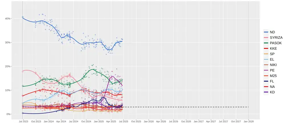 Local regression trend line of poll results from 25 June 2023 to the present day, with each line corresponding to a political party