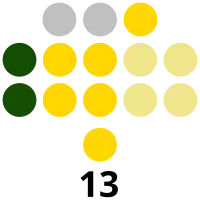 Oriental Mindoro Provincial Board composition