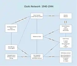The Ozols and Mithridate were the final espionage network that was activated by Anatoly Gurevich after he and Trepper were captured by the Germans and Gurevich was forced to take part in a playback operation.[4][5]