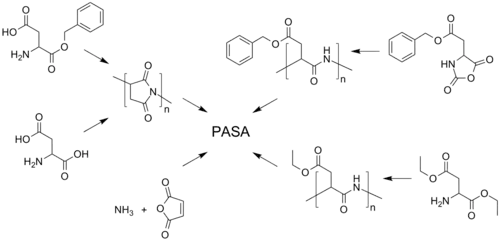 Some synthetic strategies leading to polyaspartic acid