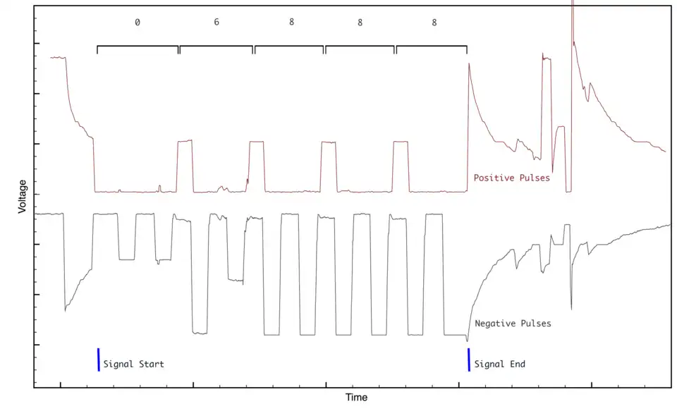 A graph of PCI pulses transmitted from the Panel switch at the Museum of Communications in Seattle. The positive and negative pulses occur on physically separate leads, but are overlaid on the same graph for simplicity, so the values of the Y axis are not absolute.