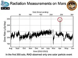 Radiation levels on the surface of Mars (2012-2013)