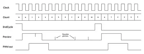 Example timing diagram for digital pulse width modulator with Period=11 and Width=3
