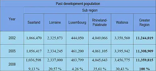 Past development population Greater Region of Luxembourg