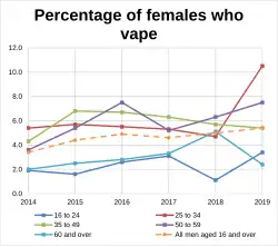 Percentage of females who vape in Great Britain