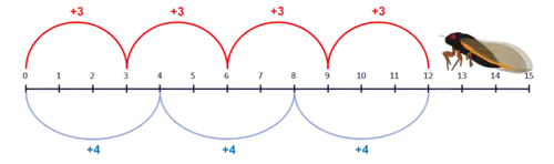 Number line with multiples of 3 and 4 highlighted up to the number 12. An illustration of a cicada sits at the number 13.