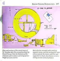 Plan and sections of the round tower of Ta' Ġawhar Tower after excavations by David Trump