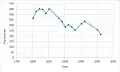 Graph showing the population change of Rendham between 1801 and 2011