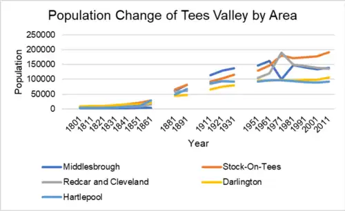 (Estimated) Historical Population by Region