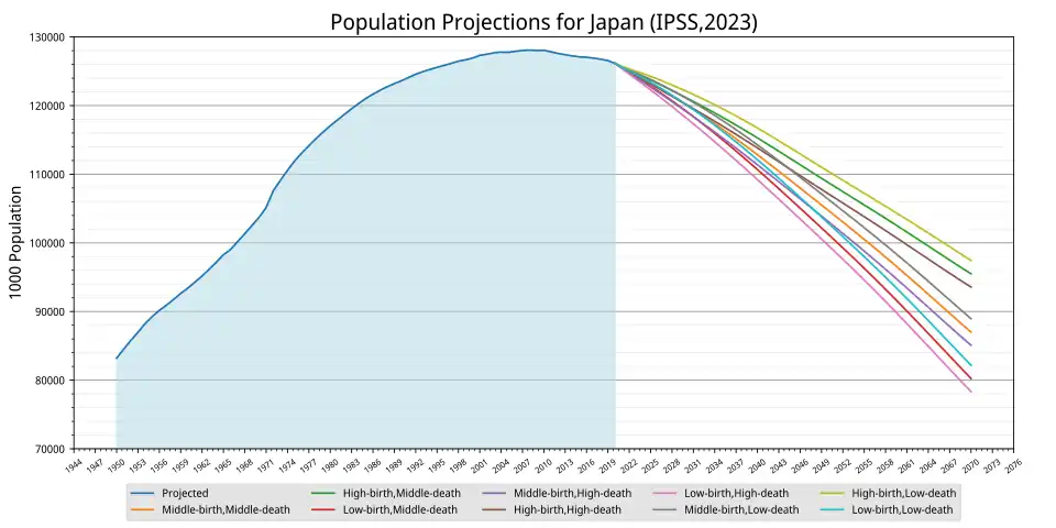 Population Projections for Japan (2023)