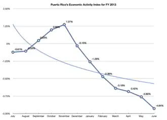 Puerto Rico's month-over-month Economic Activity Index for FY2013 evidences its sluggishness and decline.