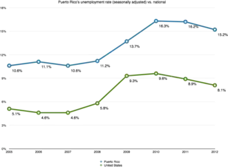 Puerto Rico's unemployment rate (seasonally adjusted) is significantly higher than the U.S. national average.[180][181]