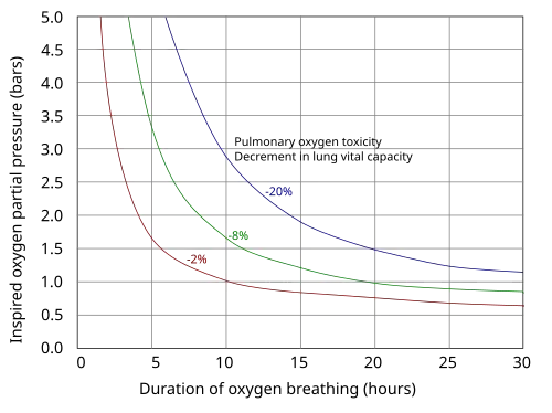 A graph of pulmonary toxicity tolerance curves. The X axis is labelled "Duration of oxygen breathing (hours)", and ranges from 0 to 30 hours. The Y axis is labelled "Inspired oxygen partial pressure (bars)", and ranges from 0.0 to 5.0 bars. The chart shows three curves at -2%, -8% and -20% lung capacity, starting at 5.0 bars of pressure and decreasing to between 0.5 and just under 1.5 bars, and displays a heightened decrease in lung capacity related to an increase in duration.