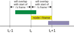 Graph of 3 frames with respect to time. The earlier green frame overlaps with the yellow frame sent at time t0, which overlaps with the later purple frame.