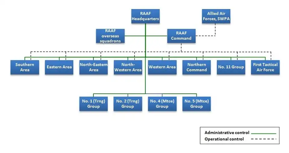 Hierarchical organisation chart
