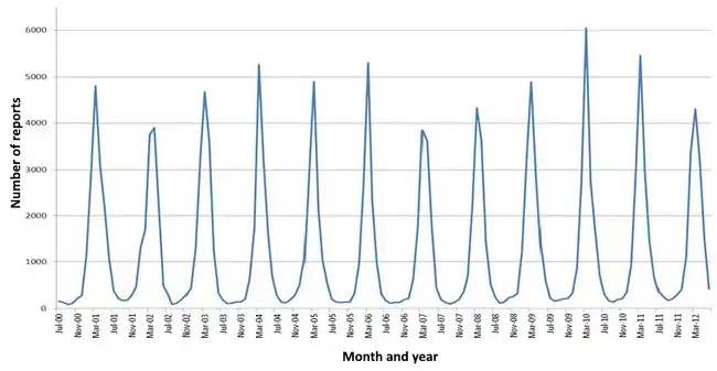 The seasonal variation of rotavirus A infections in England: rates of infection peak during the winter months.[146]
