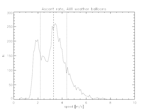 Weather balloon ascent rate distribution