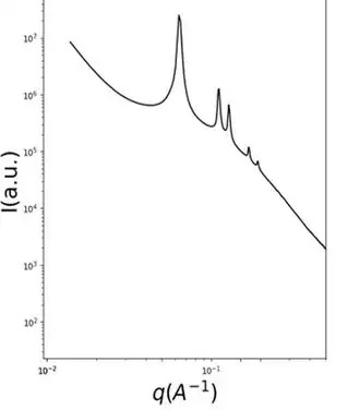 Small angle x-ray scattering pattern of a SBA-15 sample(data from Haidar et al.)[10]