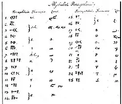 Persepolitan alphabet by Saint-Martin, 1823.[5]