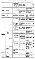 Salt Creek Oil Field Stratigraphy[11]