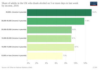 Share who drank on 5 or more days by income