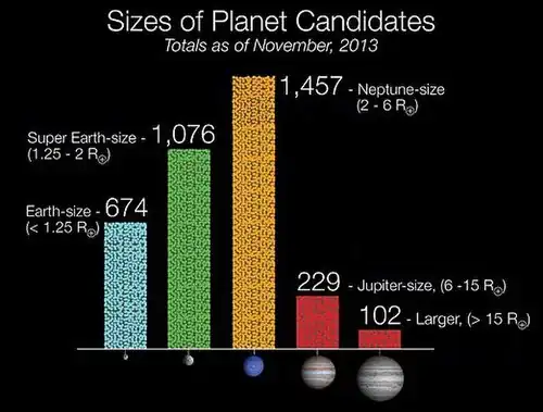 alt=Histogram showing the radius-comparison of B4D exoplanet candidates to radii of Earth, a super-Earth, Neptune, Jupiter, and a super-Jupiter. Neptune and super-Jupiter are the most and least populated size-ranges, respectively.