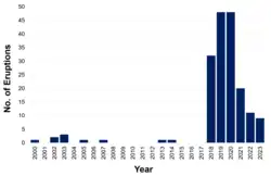 Steamboat Geyser Eruptions 2000–2024