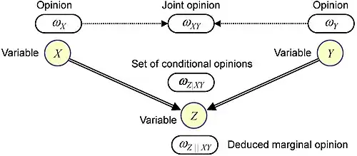 Subjective Bayesian network