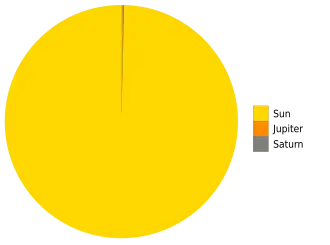 Relative masses of the bodies of the Solar System. Objects smaller than Saturn are not visible at this scale.