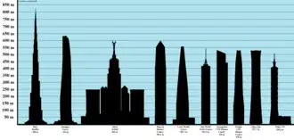 Taipei 101 compared with other tallest buildings