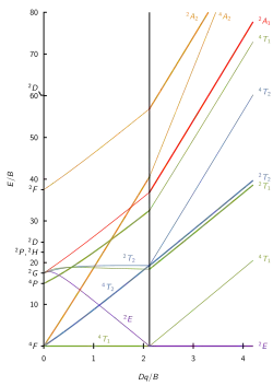 d7 Tanabe–Sugano diagram