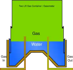 A two-lift telescopic gas holder, half raised