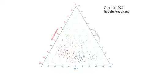 Ternary plot of 1974 results