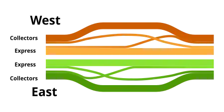 Local and express lanes connected using a basketweave
