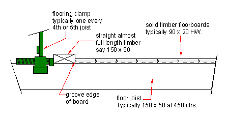 Side view of flooring clamp in use