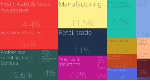 From 2014 to 2015, employment in Hennepin County, MN grew at a rate of 2.61%, from 664,619 employees to 681,944 employees. The most common employment sectors for those who live in Hennepin County, MN, are Healthcare & Social Assistance, Manufacturing, and Retail trade. This chart shows the share breakdown of the primary industries for residents of Hennepin County, MN, though some of these residents may live in Hennepin County, MN and work somewhere else. Census data is tagged to a residential address, not a work address.