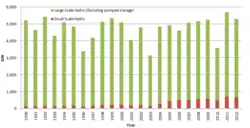 United Kingdom annual electricity generation from hydroelectricity between 1990 and 2012 (GW hours), excluding pumped-storage schemes[1]