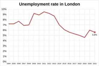 Unemployment rate in London