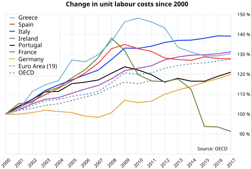 Relative change in unit labour costs in 2000–2017