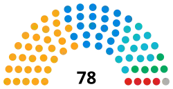Hertfordshire County Council composition