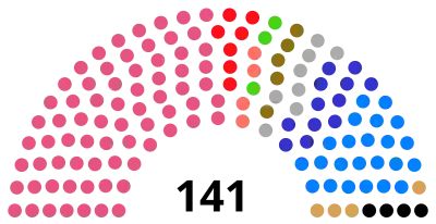 Composition of the Seimas at the end of 1992-1996 term.
