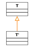 Subtyping of the parameter/return type of the method.