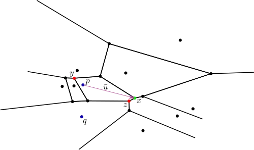 Example Here x is the positive pole of Vp and y its negative. As the cell corresponding to q is unbounded, only the negative pole z exists.