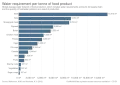 Water requirement per tonne of food product