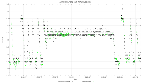 Light curve of Z Camelopardalis (Z Camelopardalis type)