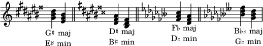 \relative c' { \omit Staff.TimeSignature \omit Staff.KeyCancellation
\key gis \major <gis' bis dis><eis gis bis>_\markup \halign #0.2 \center-column { "G♯ maj" "E♯ min" } \bar "||"
\key dis \major <dis fisis ais><bis dis fisis>_\markup \halign #0.2 \center-column { "D♯ maj" "B♯ min" } \bar "||"
\key fes \major <fes' as ces><des fes as>_\markup \halign #0.2 \center-column { "F♭ maj" "D♭ min" } \bar "||"
\key beses \major <beses' des fes><ges beses des>_\markup \halign #0.2 \center-column { "B♭♭ maj" "G♭ min" }
}